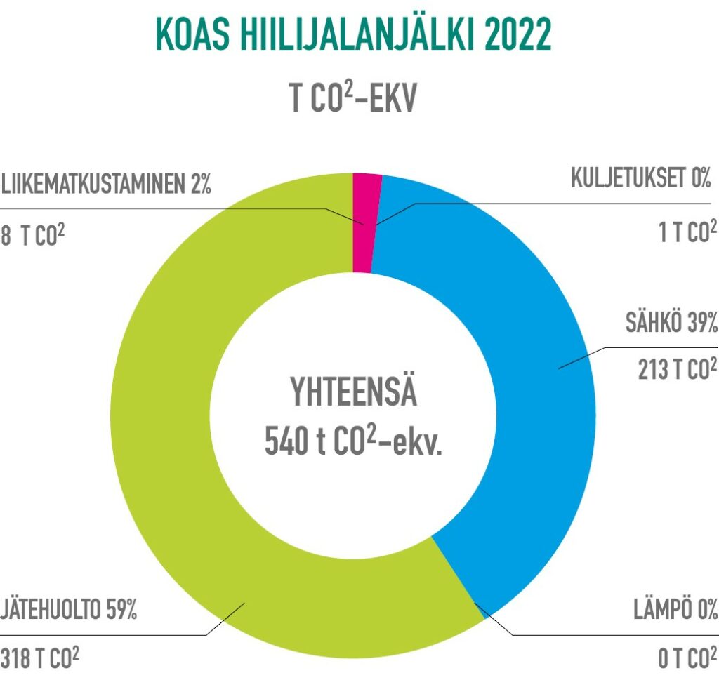 Ympyrädiagrammissa kuvattu Koasin hiilijalanjäljen muodostuminen vuonna 2022. Suurin osuus syntyy jätehuollosta.